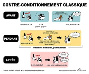 contre conditonnement classique